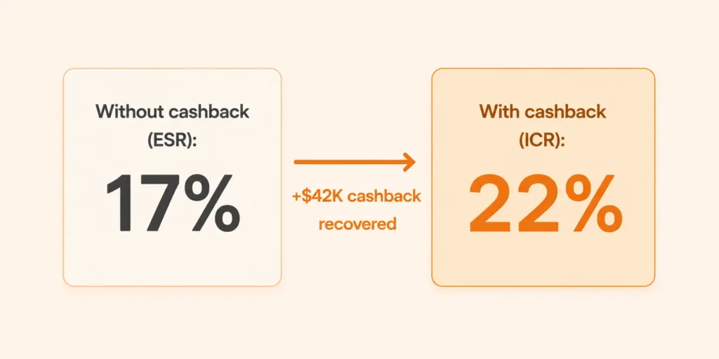 Worked example comparing ESR at 17 percent versus ICR at 22 percent after Usage.ai issues 42 thousand dollars cashback on underutilized AWS commitments following a 25 percent usage drop