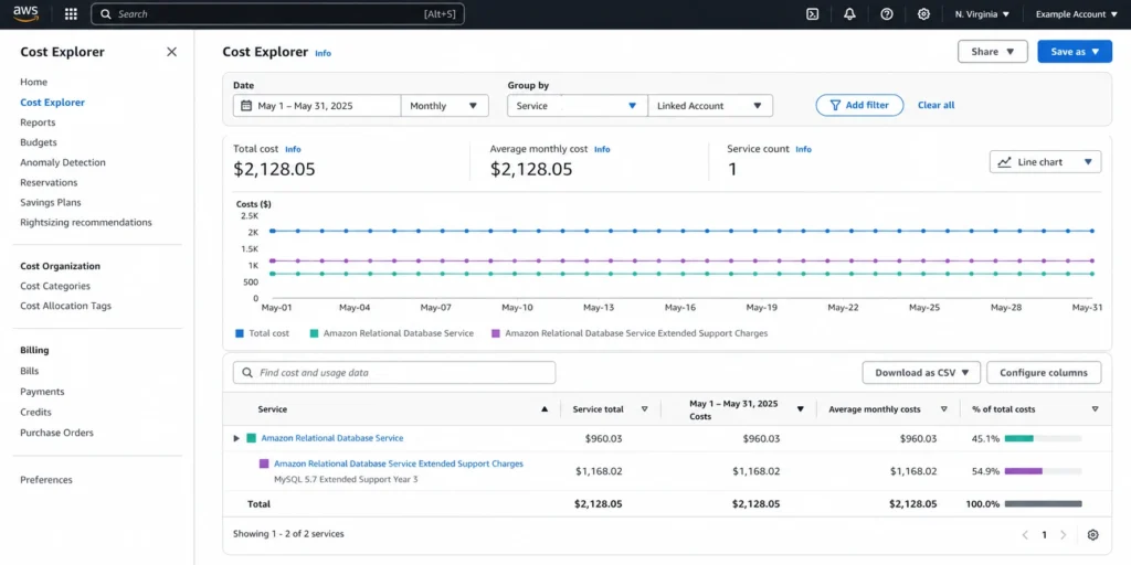 AWS Cost Explorer monthly RDS cost breakdown with two clearly separated cost categories: standard instance charges showing $960/month for a MySQL 5.7 db.r8g.xlarge Multi-AZ deployment and Extended Support Year 3 charges showing $1,168/month for the same deployment, totaling $2,128/month and demonstrating that Extended Support year 3 surcharge exceeds the base instance cost for this configuration