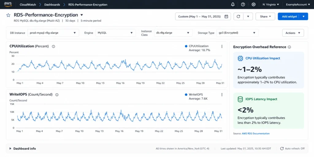 CloudWatch metrics comparison for an encrypted RDS db.r8g.xlarge MySQL instance showing CPUUtilization ranging between 25-40% and WriteIOPS around 8,000-12,000 over a 30-day period, with a tooltip annotation highlighting that encryption overhead contributes approximately 1-2 percentage points to CPU utilization based on comparison with unencrypted baseline measurements from the same instance family