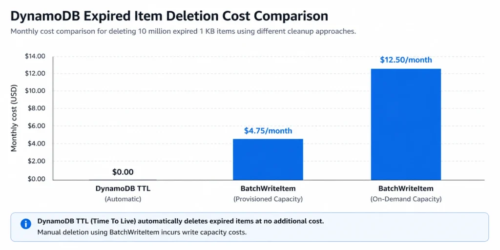 Bar chart comparing monthly deletion costs for 10 million expired 1 KB items: DynamoDB TTL at $0.00 (free), on-demand BatchWriteItem at $12.50, and provisioned BatchWriteItem at $4.75, clearly showing TTL as the cheapest option by eliminating write capacity costs entirely