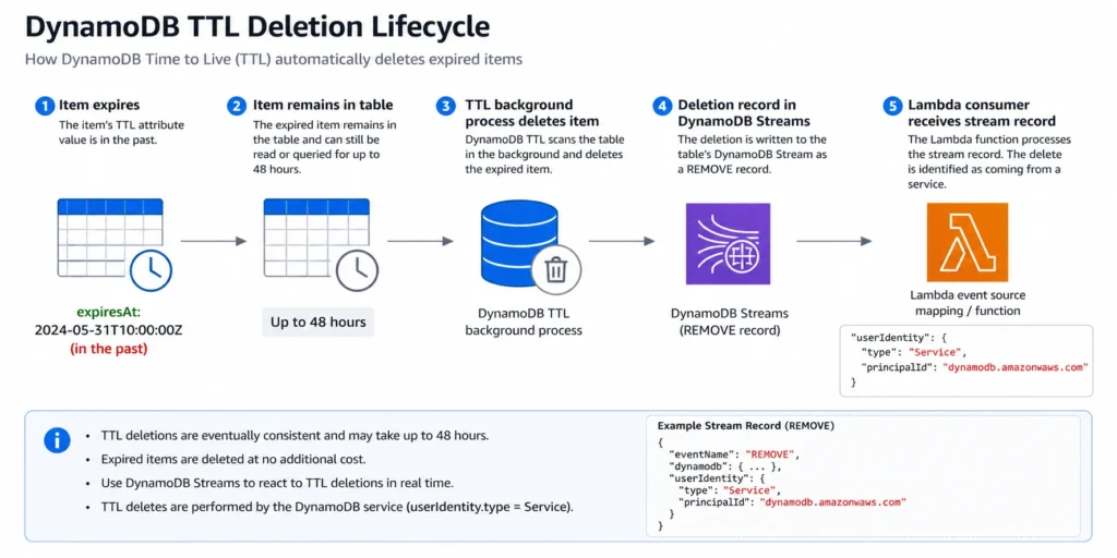 Flow diagram illustrating the DynamoDB TTL item lifecycle from expiration timestamp to actual deletion, showing the 48-hour window where expired items still consume storage and appear in reads, followed by the background deletion process, and finally the stream record creation that triggers downstream Lambda consumers with the Service userIdentity marker