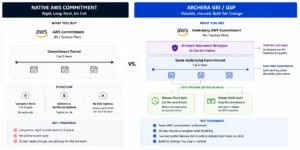 Two-column diagram comparing a native AWS Reserved Instance with an Archera Guaranteed Reserved Instance.
