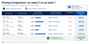 Comparison chart with two columns showing on-demand hourly pricing for AWS eu-west-3 and us-east-1 for m7i.2xlarge ($0.4032 vs $0.3648), r7i.2xlarge ($0.5040 vs $0.4536), c7i.2xlarge ($0.3366 vs $0.3026), t3.large ($0.1040 vs $0.0832), and g4dn.xlarge ($0.6360 vs $0.5260), with a third column showing the monthly EUR premium for 20 instances running 730 hours and a total row showing EUR 31,280/month aggregate premium for a mixed fleet 