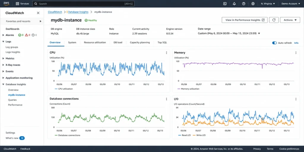 CloudWatch Database Insights showing CPU, memory, database connections, and I/O metrics used for RDS MySQL right-sizing.