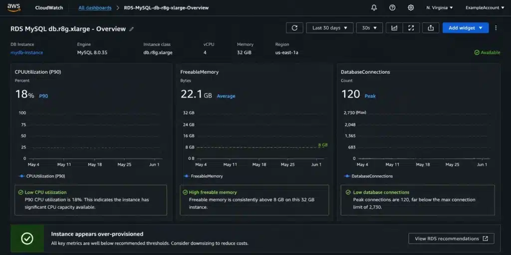 Amazon CloudWatch monitoring dashboard for an RDS MySQL db.r8g.xlarge showing four panels over a 30-day period: CPUUtilization with a P90 of 18 percent and P99 of 32 percent well below the 40 percent right-sizing threshold, FreeableMemory consistently above 8 GB on a 32 GB total RAM instance indicating 25 percent unused memory, DatabaseConnections peaking at 120 connections against a max_connections ceiling of 2730, and BufferCacheHitRatio consistently above 99 percent indicating the InnoDB buffer pool is adequately sized for the working dataset