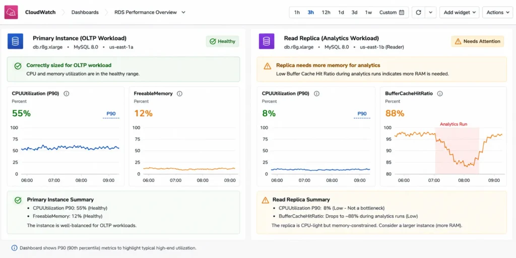 CloudWatch monitoring dashboard split into two panels showing metrics for a primary and read replica RDS MySQL database: the left panel showing the primary db.r8g.xlarge with CPUUtilization at 55 percent P90 and FreeableMemory at 12 percent of total RAM indicating a correctly sized OLTP instance, and the right panel showing the read replica db.r8g.xlarge with CPUUtilization P90 at only 8 percent but BufferCacheHitRatio dropping to 88 percent during analytical query windows indicating the replica is memory-constrained for its analytical workload and should be upsized to db.r8g.2xlarge
