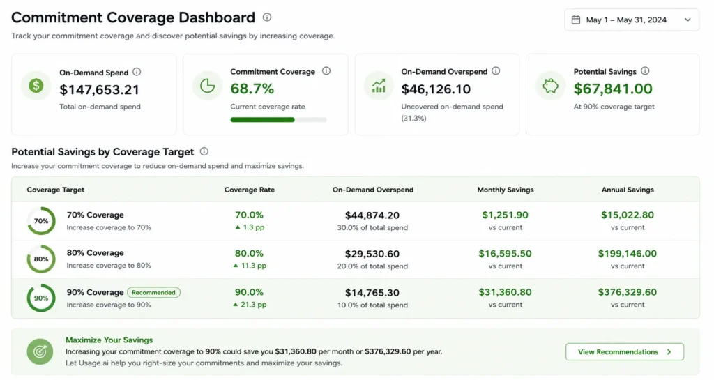 Dashboard showing commitment coverage percentage, on-demand overspend, and projected savings at 70%, 80%, and 90% coverage targets.