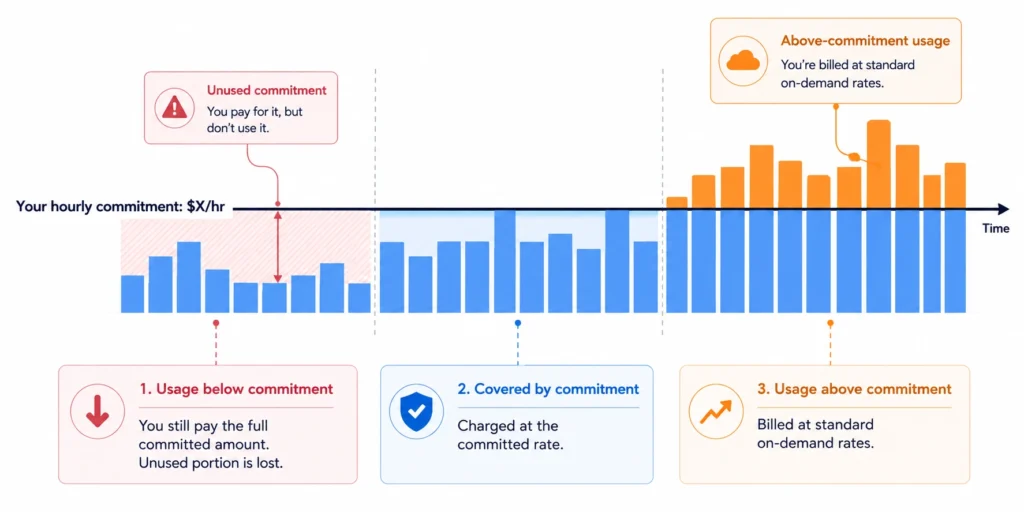Diagram showing how a Compute Savings Plan commitment works: usage below the hourly commitment is charged at the committed rate with the unused portion lost, while usage above the commitment is billed at standard on-demand rates.