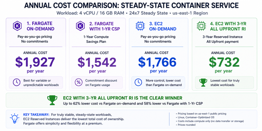 Annual cost comparison bar chart for a 4 vCPU 16 GB steady-state container service running 24 hours per day across four pricing scenarios: Fargate on-demand at $1,927 per year in dark orange, Fargate with 1-year Compute Savings Plan at $1,542 per year in light orange, EC2 m7i.xlarge on-demand at $1,766 per year in dark blue, and EC2 m7i.xlarge with 3-year All Upfront Reserved Instance at $732 per year in green, with an annotation showing the EC2 RI saves 62 percent versus Fargate on-demand for this steady-state configuration but requires accurate 3-year capacity planning confidence