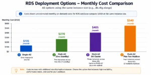 Bar chart comparing monthly compute costs for four RDS deployment configurations at db.m7g.large MySQL in US East: Single-AZ at $135 per month, Multi-AZ with one standby at $270 per month, Multi-AZ DB Cluster at $405 per month with annotation showing equivalence to Multi-AZ plus one read replica, and Multi-AZ with two read replicas at $540 per month, illustrating where Multi-AZ DB Cluster provides cost savings by replacing the four-instance pattern