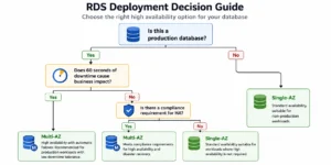 Decision tree flowchart for choosing between RDS Multi-AZ and Single-AZ, starting with the question 'Is this a production database?' with a no branch leading directly to Single-AZ and a yes branch asking 'Does 60 seconds of downtime cause business impact?' with yes leading to Multi-AZ and no leading to a secondary question about compliance HA requirements, with yes leading to Multi-AZ and no leading to Single-AZ
