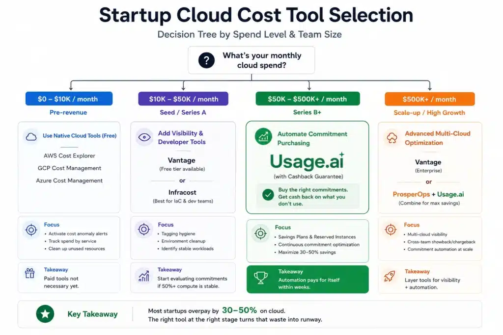 Flowchart showing which cloud cost tool category fits each startup growth stage based on monthly spend and engineering capacity.