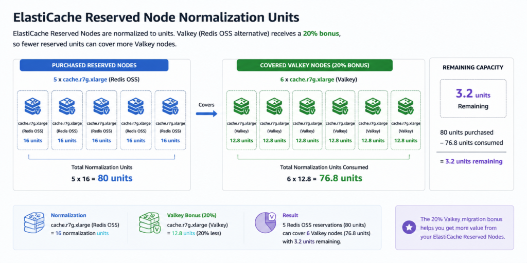 Normalization unit diagram showing five ElastiCache cache.r7g.xlarge Redis OSS reserved nodes each contributing 16 normalization units for a total of 80 units, mapping to six running cache.r7g.xlarge Valkey nodes each consuming 12.8 units for a total of 76.8 units, with the remaining 3.2 units highlighted to illustrate the additional capacity gained by migrating from Redis OSS to Valkey