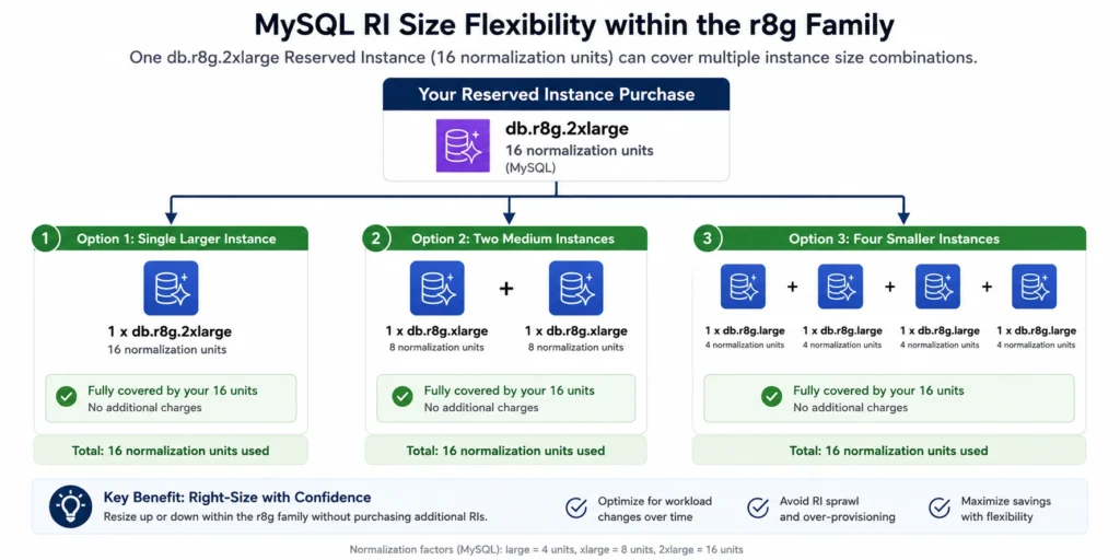 Normalization unit diagram for RDS MySQL reserved instance size flexibility showing a single db.r8g.2xlarge reservation providing 16 normalization units branching into three equivalent coverage scenarios: one 2xlarge instance consuming all 16 units, two xlarge instances each consuming 8 units for a total of 16, and four large instances each consuming 4 units for a total of 16, illustrating how a family-level reservation automatically adjusts to cover different combinations of instance sizes