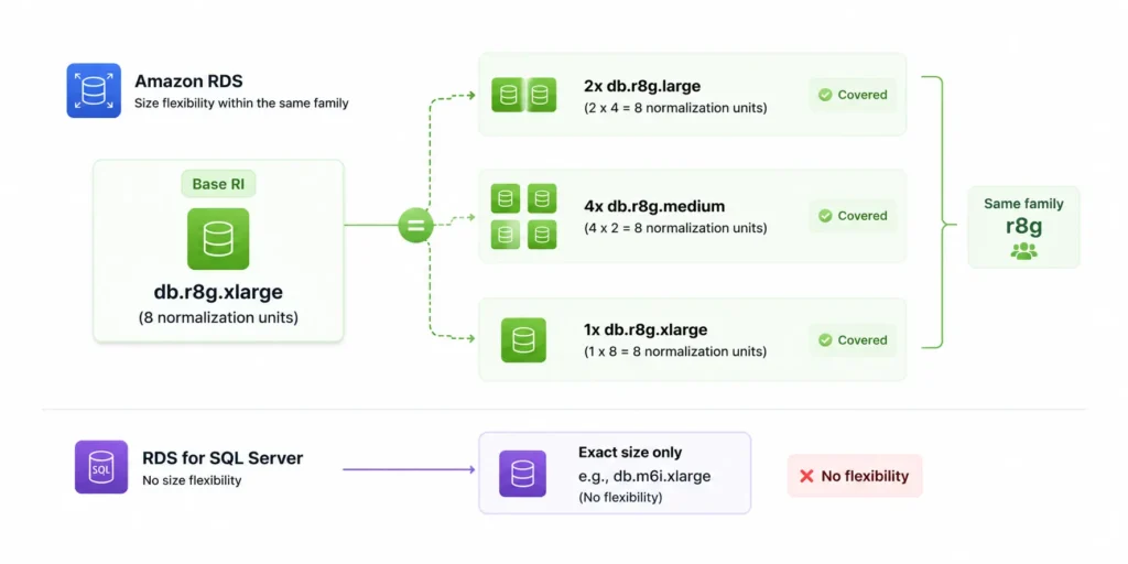 Normalization unit coverage diagram for RDS reserved instance size flexibility showing a central db.r8g.xlarge reservation box labeled 8 normalization units connecting via arrows to three equivalent coverage configurations: 2x db.r8g.large each contributing 4 units, 4x db.r8g.medium each contributing 2 units, and 1x db.r8g.xlarge contributing all 8 units, alongside a separate SQL Server section showing a solid boundary with label 'no size flexibility' indicating that SQL Server and Oracle License Included require exact-size reservations