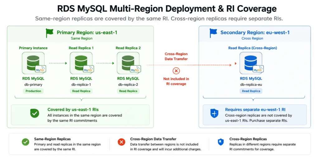 Architecture diagram showing an RDS MySQL primary instance in the US East N Virginia region with two read replicas in the same region, all three covered by green RI badges labeled us-east-1 Single-AZ RI, and a fourth cross-region read replica in the EU West Ireland region covered by a separate green RI badge labeled eu-west-1 Single-AZ RI, with a data transfer arrow between the regions marked in orange labeled cross-region data transfer charges apply and not covered by RI