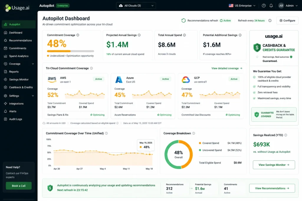 Usage.ai dashboard for a US enterprise displaying total monthly cloud spend of $620,000 broken down across AWS us-east-1 (61%), Azure East US (27%), and GCP us-central1 (12%). Commitment coverage shows 48% highlighted in amber. A recommendation panel lists five Flex Savings Plan and Azure Savings Plan purchases totaling $116,400/month in projected savings. A green guarantee badge reads: cashback and credits on any underutilized commitment. 24-hour refresh cycle status shown active. Bottom bar shows $1.4M projected annual savings and $91M+ recovered for customers