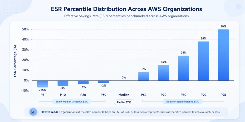 Bar chart showing Effective Savings Rate ESR percentile distribution across hundreds of AWS organizations, with the median at 0 percent, 75th percentile at 23 percent, and world-class 98th percentile at 46 percent, based on ProsperOps 2024 benchmarking data.