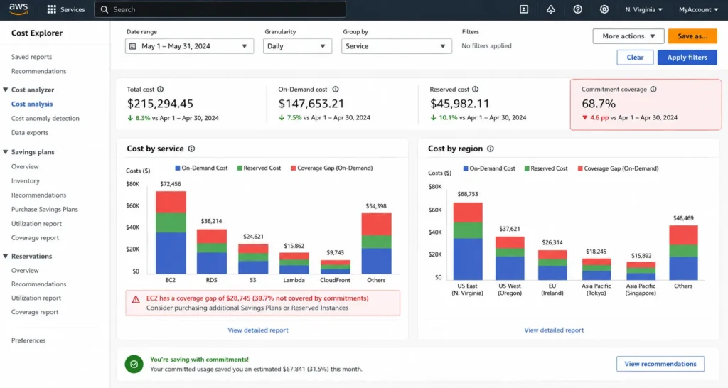 AWS Cost Explorer dashboard showing on-demand vs. reserved spend breakdown by service, with a coverage gap visible in EC2 spend.