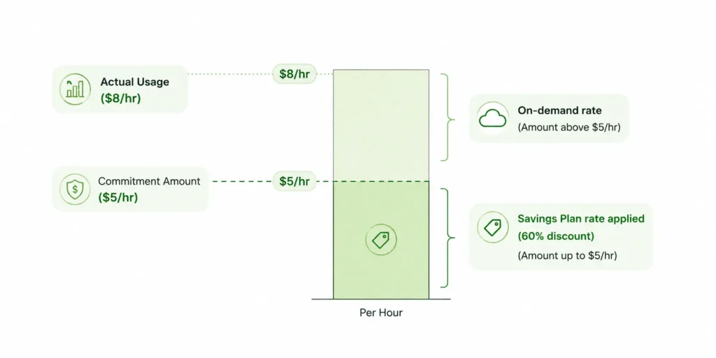 Bar chart diagram showing a single hour of compute usage with the vertical axis representing dollar cost per hour, a horizontal dashed line at the $5 per hour committed amount, the full bar reaching $8 representing total on-demand cost, the lower green portion below the $5 line labeled Savings Plan rate applied at 60 percent discount showing approximate cost of $2 to $2.50, and the upper orange portion above the line representing the remaining $3 billed at standard on-demand rates