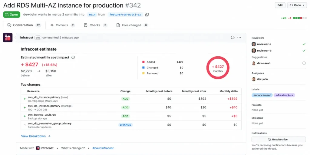 Infracost bot comment on GitHub pull request showing $427/month increase from adding RDS Multi-AZ instance