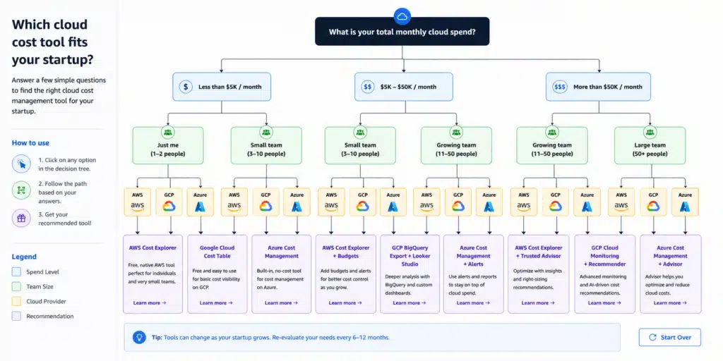 Decision tree diagram for selecting the right cloud cost optimization tool based on monthly spend, team capacity, and cloud provider.