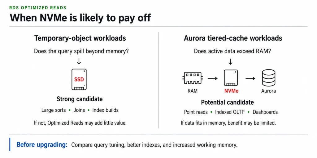 Decision chart separating disk-spilling temporary-object workloads from Aurora tiered-cache workloads whose active data exceeds memory.