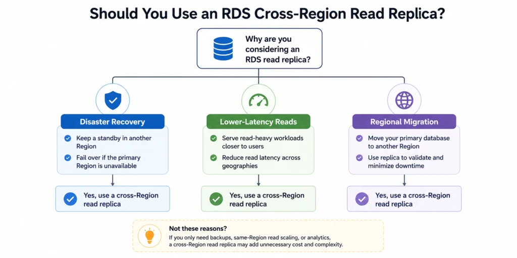 Decision map comparing disaster recovery, lower-latency reads, and regional migration as reasons to use an RDS cross-Region read replica.