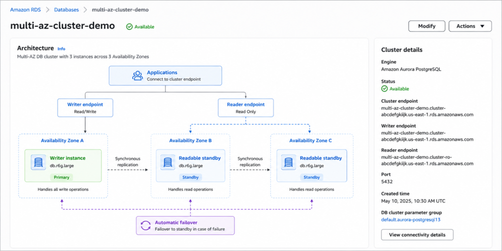 RDS Multi-AZ DB Cluster showing one writer and two readable standby instances across three Availability Zones.