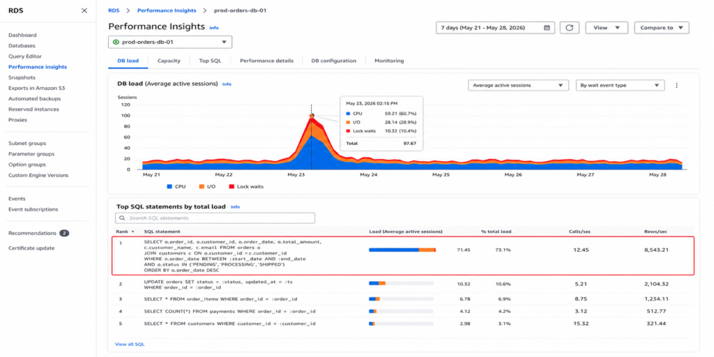 Amazon RDS Performance Insights dashboard showing a 7-day view of database load as Average Active Sessions with a prominent spike visible on day 3 reaching 8 AAS, the chart colored by wait event dimension showing the spike is predominantly blue representing CPU wait events, and the Top SQL panel below the chart showing a single specific SQL statement highlighted as the primary contributor to the load with its wait event breakdown and average active sessions value