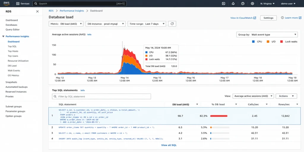 Amazon RDS Performance Insights dashboard showing a 7-day view of database load as Average Active Sessions with a prominent spike visible on day 3 reaching 8 AAS, the chart colored by wait event dimension showing the spike is predominantly blue representing CPU wait events, and the Top SQL panel below the chart showing a single specific SQL statement highlighted as the primary contributor to the load with its wait event breakdown and average active sessions value