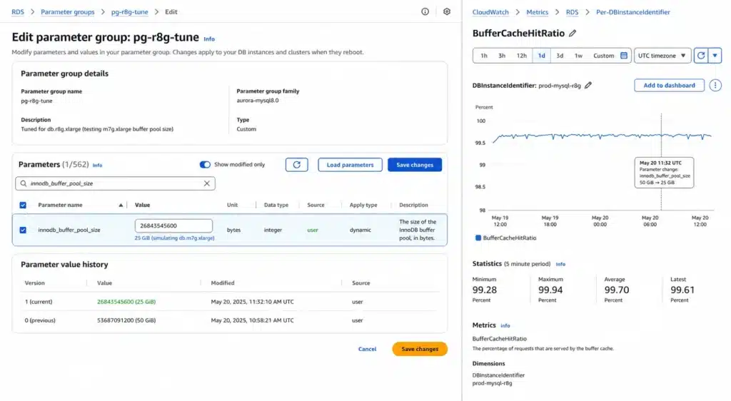 Amazon RDS parameter group modification interface showing the innodb_buffer_pool_size parameter being changed from the default value to a lower value equivalent to 75 percent of the target M-family instance RAM, with a side-by-side CloudWatch monitoring panel showing the BufferCacheHitRatio metric over a 48-hour window after the parameter change remaining above 99 percent and indicating the working dataset fits within the reduced buffer pool size