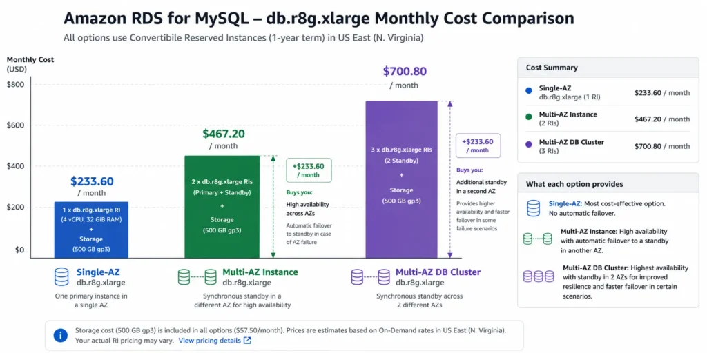 Bar chart comparing monthly reserved instance costs for db.r8g.xlarge MySQL at three deployment levels: the first bar shows Single-AZ at $233.60 per month, the second shows Multi-AZ Instance at $467.20 per month with an annotation indicating the $233.60 premium buys one non-readable standby with 60-second failover, and the third shows Multi-AZ DB Cluster at $700.80 per month with an annotation indicating the additional $233.60 buys two readable standbys with sub-35-second failover