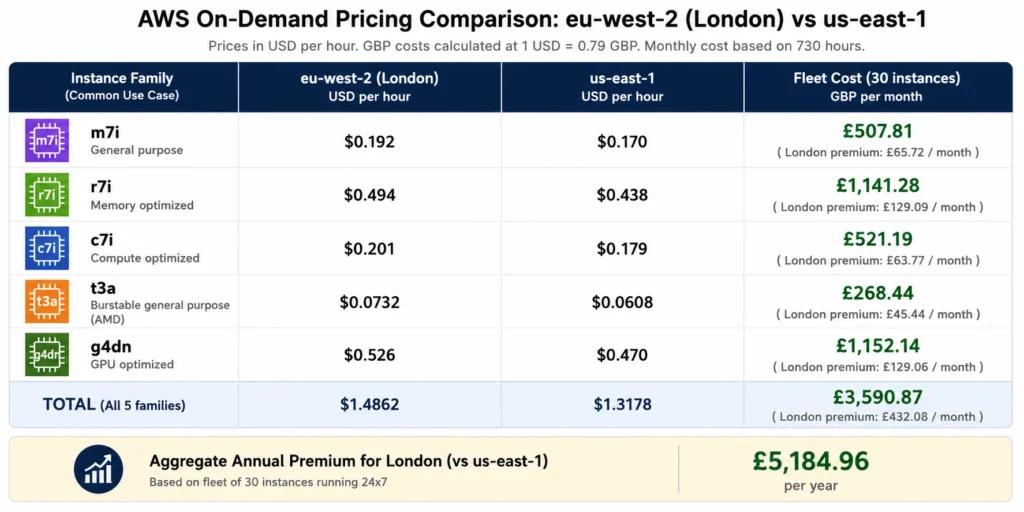 Pricing comparison table with four columns: Instance type, AWS eu-west-2 on-demand hourly rate in USD, AWS us-east-1 on-demand hourly rate in USD, and effective monthly GBP cost for 20 instances at 0.79 USD-GBP rate. Rows: m7i.2xlarge ($0.4032 vs $0.3648), r7i.2xlarge ($0.5040 vs $0.4536), c7i.2xlarge ($0.3440 vs $0.3026), t3a.large ($0.0936 vs $0.0832), g4dn.xlarge ($0.6282 vs $0.5260). Total row shows GBP 22,400/month aggregate for the mixed fleet with an annotation noting this figure excludes the 30 UK public bank holidays per year during which non-production environments accrue full on-demand charges