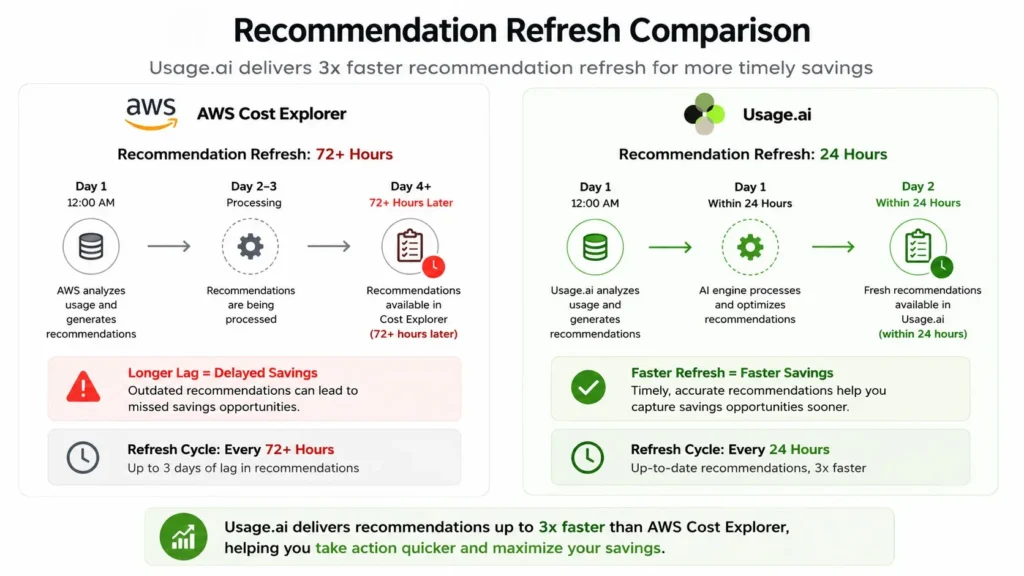 Comparison diagram showing AWS Cost Explorer's 72-hour recommendation lag versus Usage.ai's 24-hour refresh cycle.