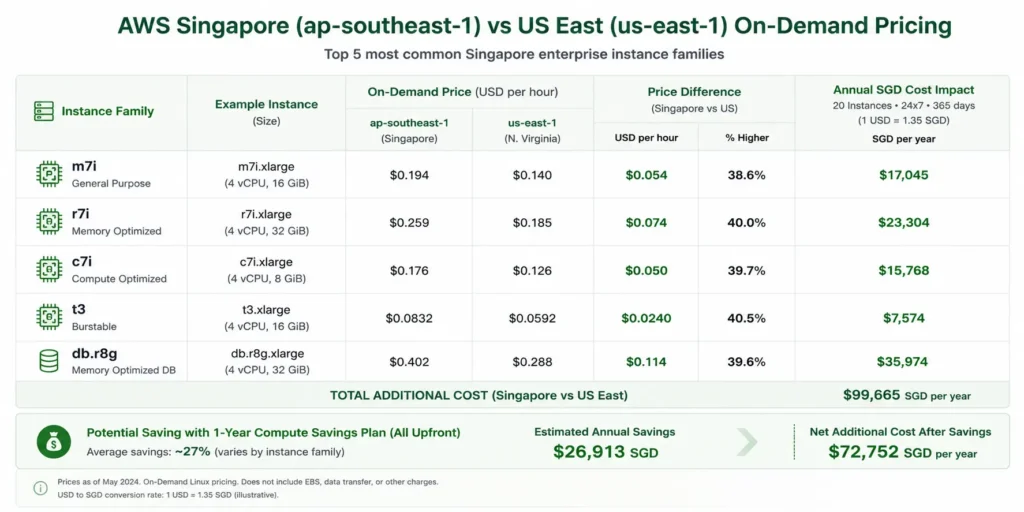 Pricing comparison table with four columns: Instance type, AWS ap-southeast-1 on-demand hourly rate in USD, AWS us-east-1 on-demand hourly rate in USD, and annual SGD cost for 20 instances at 1.35 USD/SGD. Rows: m7i.2xlarge ($0.4032 vs $0.3648), r7i.2xlarge ($0.5040 vs $0.4536), c7i.2xlarge ($0.3440 vs $0.3026), t3.large ($0.1040 vs $0.0832), db.r8g.xlarge Multi-AZ ($0.638 vs $0.480). Bottom row shows 1-year No Upfront Compute Savings Plan covers EC2 at 37% discount, reducing the ap-southeast-1 m7i.2xlarge rate from $0.4032 to approximately $0.2540/hr. Annotation notes the additional 13% saving available if eligible workloads are migrated to AWS ap-southeast-5 Malaysia.