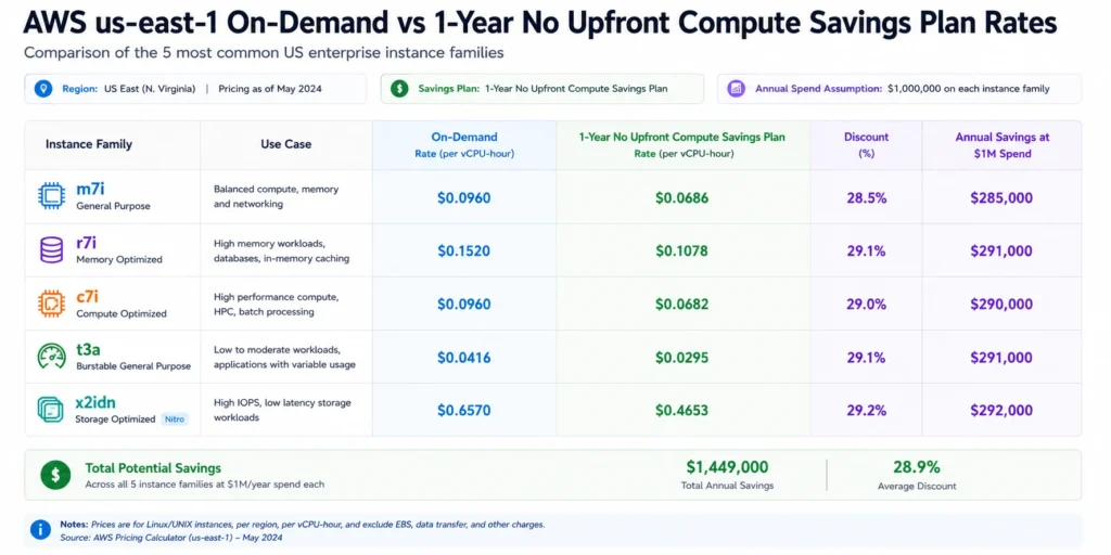 AWS pricing comparison for us-east-1 showing on-demand vs 1-year No Upfront Compute Savings Plan rates for m7i.2xlarge ($0.3648 vs $0.2166, 41% savings), r7i.2xlarge ($0.4536 vs $0.2698, 41% savings), c7i.2xlarge ($0.3026 vs $0.1766, 42% savings), t3a.large ($0.0832 vs $0.0528, 37% savings). Right panel shows coverage impact: at $1M/year EC2 spend, 50% Savings Plan coverage saves $185,000/year, 70% coverage saves $259,000/year, 85% coverage saves $315,000/year, illustrating the dollar cost of conservative vs aggressive commitment purchasing