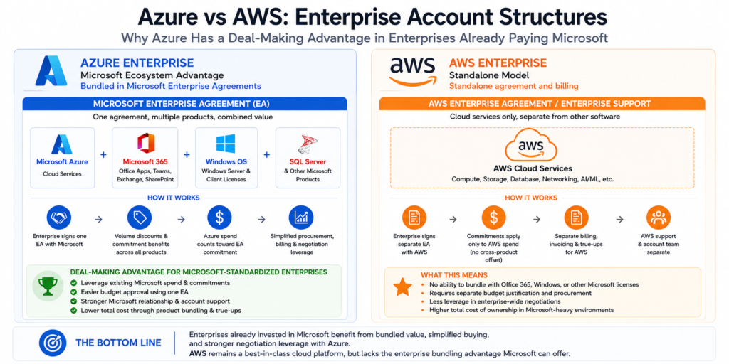 Diagram comparing enterprise procurement paths for Azure versus AWS: the left panel labeled Azure Enterprise shows a single Microsoft Enterprise Agreement umbrella covering Office 365 Teams Windows Server Active Directory SQL Server and Azure compute with arrows showing how existing Microsoft spend is converted to Azure credits, and the right panel labeled AWS Enterprise shows separate procurement tracks for AWS compute with its own Reserved Instance and Savings Plans structure and support agreements, illustrating why enterprises already in the Microsoft ecosystem often find Azure bundling more cost-efficient even when AWS compute pricing is similar