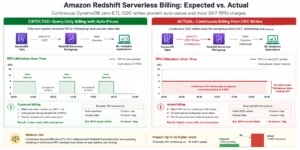 Two-panel billing comparison showing expected Redshift Serverless cost pattern with auto-pause reducing costs during non-query hours on the left versus actual cost pattern on the right, where DynamoDB zero-ETL CDC writes prevent auto-pause and generate continuous RPU charges at the base 8 RPU capacity level throughout the day.
