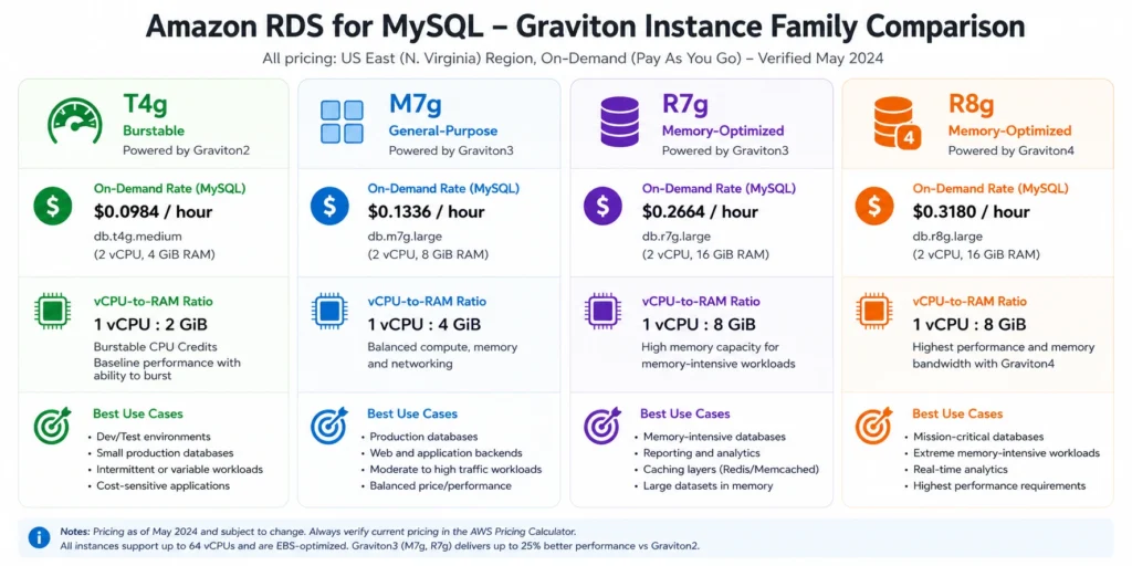 Comparison table showing four AWS Graviton instance families for RDS MySQL arranged horizontally: T4g burstable at $0.016/hr for t4g.micro with 2 vCPUs and 1 GB RAM for development workloads, M7g general-purpose at $0.168/hr for m7g.large with 2 vCPUs and 8 GB RAM for compute-balanced production, R7g memory-optimized Graviton3 at $0.239/hr for r7g.large with 2 vCPUs and 16 GB RAM for large buffer pool workloads, and R8g memory-optimized Graviton4 at $0.239/hr for r8g.large with same on-demand rate as R7g but up to 40% better performance