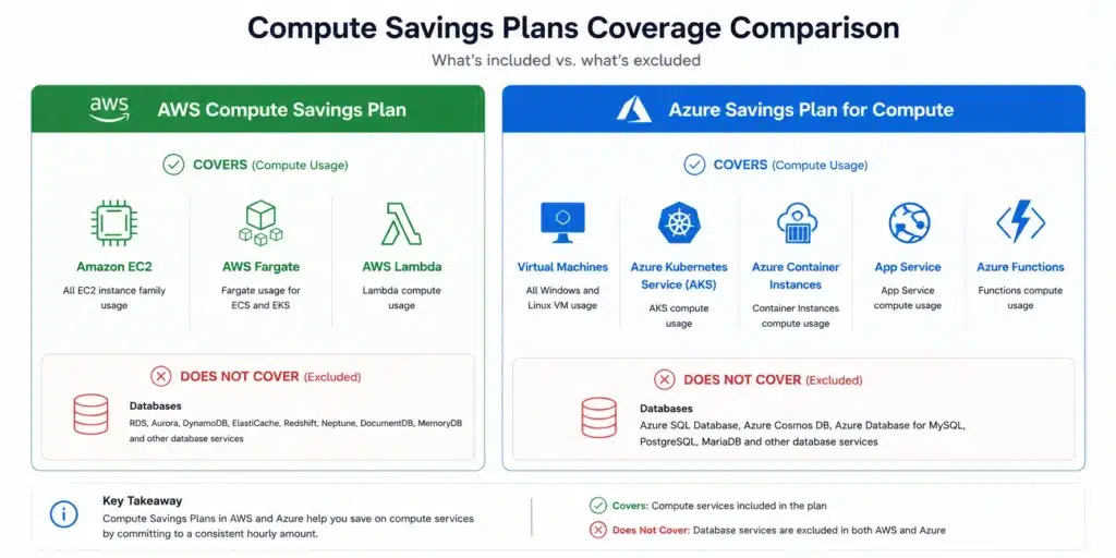 Coverage comparison diagram split into two panels, the left panel labeled AWS Compute Savings Plan showing EC2, Fargate, and Lambda marked as covered in green and RDS, ElastiCache, DynamoDB marked as not covered in grey, and the right panel labeled Azure Savings Plan for Compute showing Virtual Machines, AKS, Container Instances, App Service, and Azure Functions marked as covered in blue and Azure SQL and Cosmos DB marked as not covered in grey