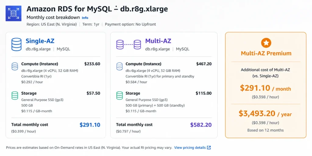 Monthly cost comparison bar chart for db.r8g.xlarge MySQL database in US East showing two grouped bars: Single-AZ with a $233.60 compute reserved instance segment and $57.50 storage segment totaling $291.10 per month, and Multi-AZ with a $467.20 compute reserved instance segment and $115.00 storage segment totaling $582.20 per month, with an annotation highlighting the $291.10 per month Multi-AZ premium representing the cost of the synchronous standby instance