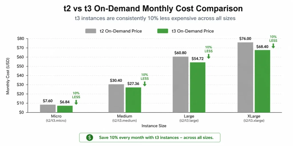 Grouped bar chart comparing EC2 t2 and t3 on-demand monthly costs across four instance sizes: micro showing t2 at $8.47 and t3 at $7.59 per month, medium showing t2 at $33.87 and t3 at $30.37, large showing t2 at $67.74 and t3 at $60.74, and xlarge showing t2 at $135.49 and t3 at $121.47, with all t3 bars rendered in green and approximately 10 percent shorter than the corresponding grey t2 bars, illustrating the consistent 10 percent on-demand pricing advantage of T3 over T2 at every size