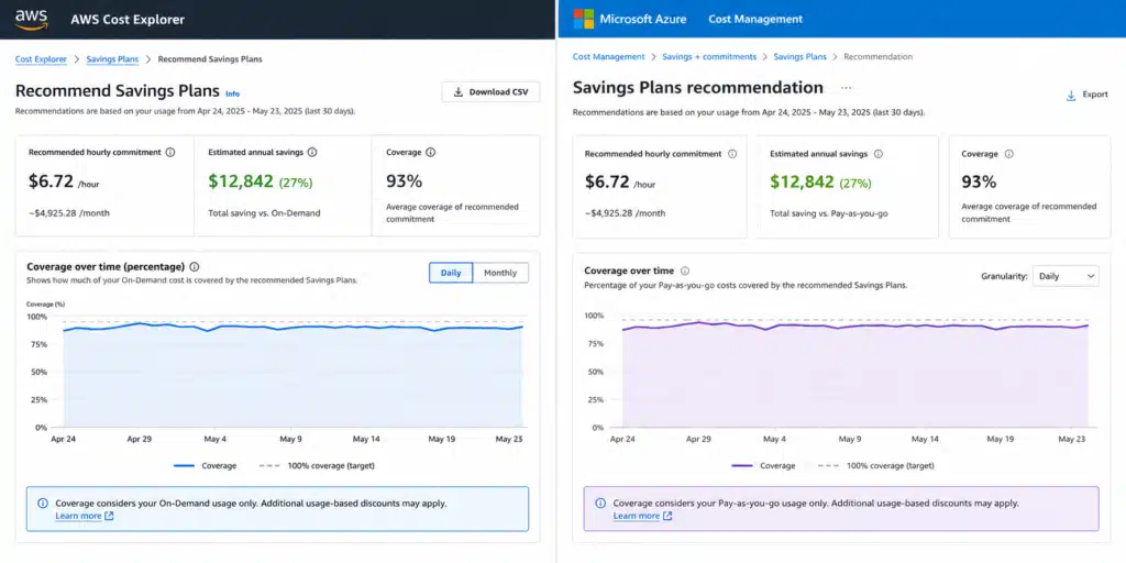 Split-screen view showing the AWS Cost Explorer Savings Plans recommendations page on the left with the recommended hourly commitment amount, estimated annual savings percentage, and a bar chart showing on-demand spend coverage over 30 days, alongside the Azure Cost Management Savings Plans recommendations interface on the right showing equivalent recommendation details with the Azure Hybrid Benefit toggle and a comparable coverage visualization for Azure VM compute spend