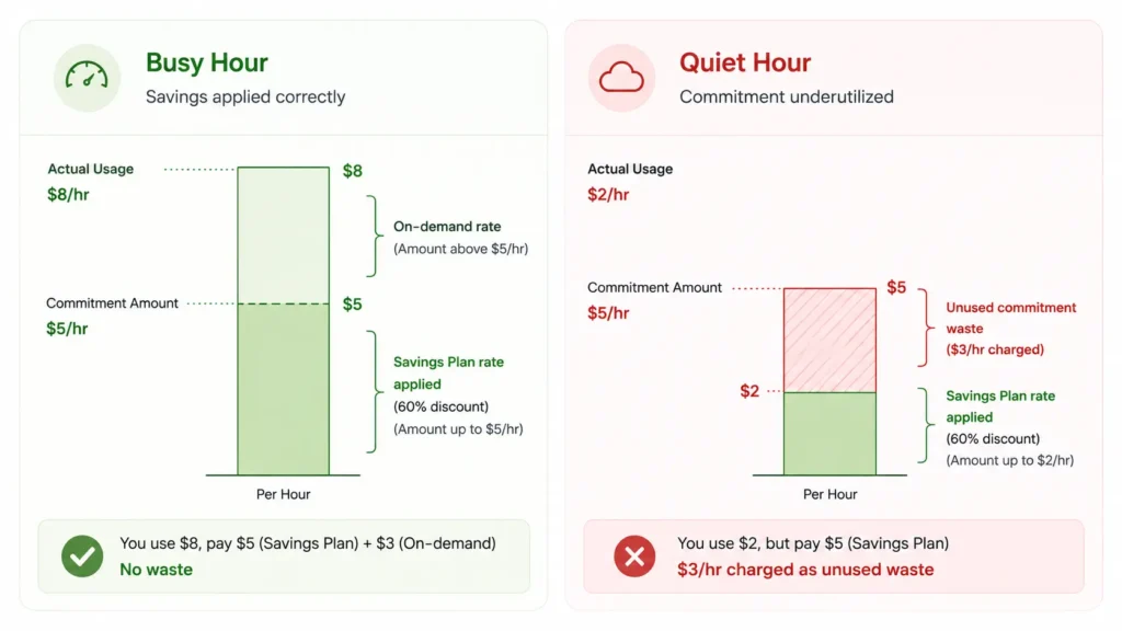 Side-by-side comparison diagram showing two scenarios for a $5 per hour committed Savings Plan: the left panel labeled Busy Hour shows an $8 actual usage bar with the lower $5 portion discounted and the upper $3 charged at on-demand, demonstrating effective savings; the right panel labeled Quiet Hour shows only $2 of actual compute usage against the $5 commitment line, with the unused $3 highlighted in red and labeled as waste charged to the account regardless of usage