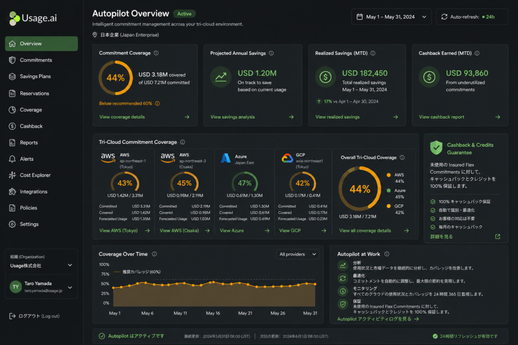 Usage.ai dashboard for a Japanese enterprise displaying total monthly cloud spend of $480,000 (approximately ¥72M at USD/JPY 150) broken down across AWS ap-northeast-1 (58%), Azure Japan East (28%), and GCP asia-northeast1 (14%). Commitment coverage shows 44% highlighted in amber. Recommendation panel lists five Flex Savings Plan and Azure Savings Plan purchases totaling $92,000/month in projected savings. A green guarantee badge confirms cashback and credits on any underutilized commitment. 24-hour refresh cycle shown active. Bottom bar shows $1.1M (approximately ¥165M) projected annual savings.