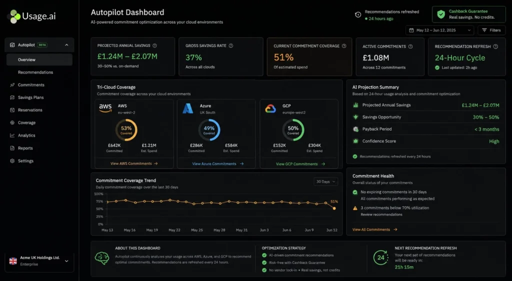 Usage.ai Autopilot dashboard for a UK enterprise cloud environment displaying total monthly spend of GBP 340,000 broken down across AWS eu-west-2 (57%), Azure UK South (34%), and GCP europe-west2 (9%). Current commitment coverage shows 51% highlighted in amber. Recommendation panel lists four Flex Savings Plan and Azure Reservation purchases totaling GBP 14,200/month projected savings. A green cashback guarantee badge confirms all active commitment positions are fully protected. Bottom bar shows 24-hour refresh cycle active and GBP 680,000 projected annual savings