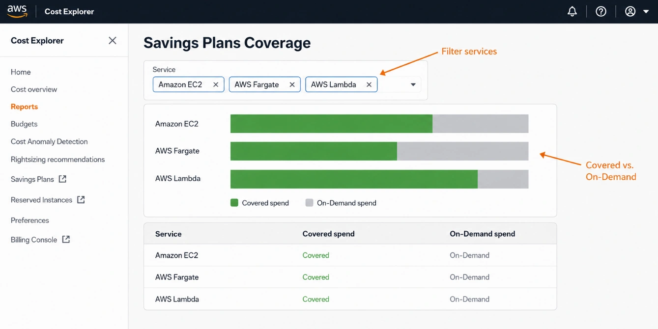 AWS Cost Explorer Savings Plans Coverage report showing covered and uncovered spend for EC2, Fargate, and Lambda.
