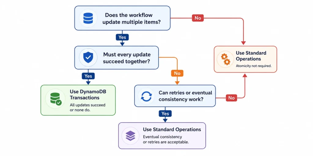 Decision tree showing when to choose DynamoDB transactions instead of standard operations.