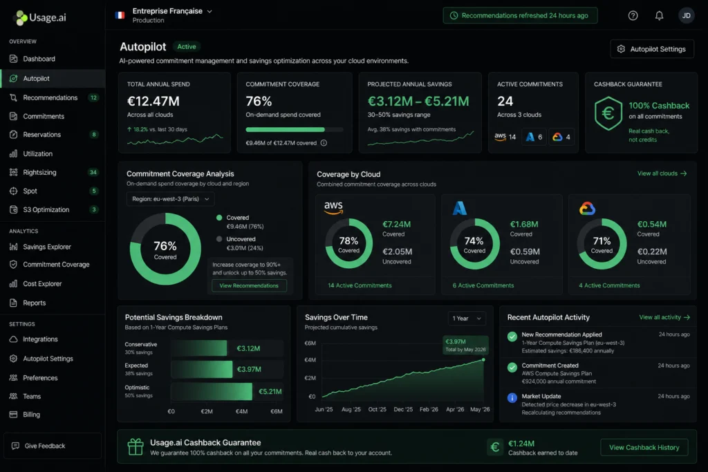 Usage.ai Autopilot dashboard interface displaying total monthly cloud spend of EUR 420,000 across AWS eu-west-3 (68%), Azure France Central (22%), and GCP Europe-West (10%), with current commitment coverage at 52% highlighted in amber, a recommendation panel showing three Flex Savings Plan purchases totaling EUR 18,400/month in projected savings, and a cashback guarantee badge confirming coverage on all active commitments